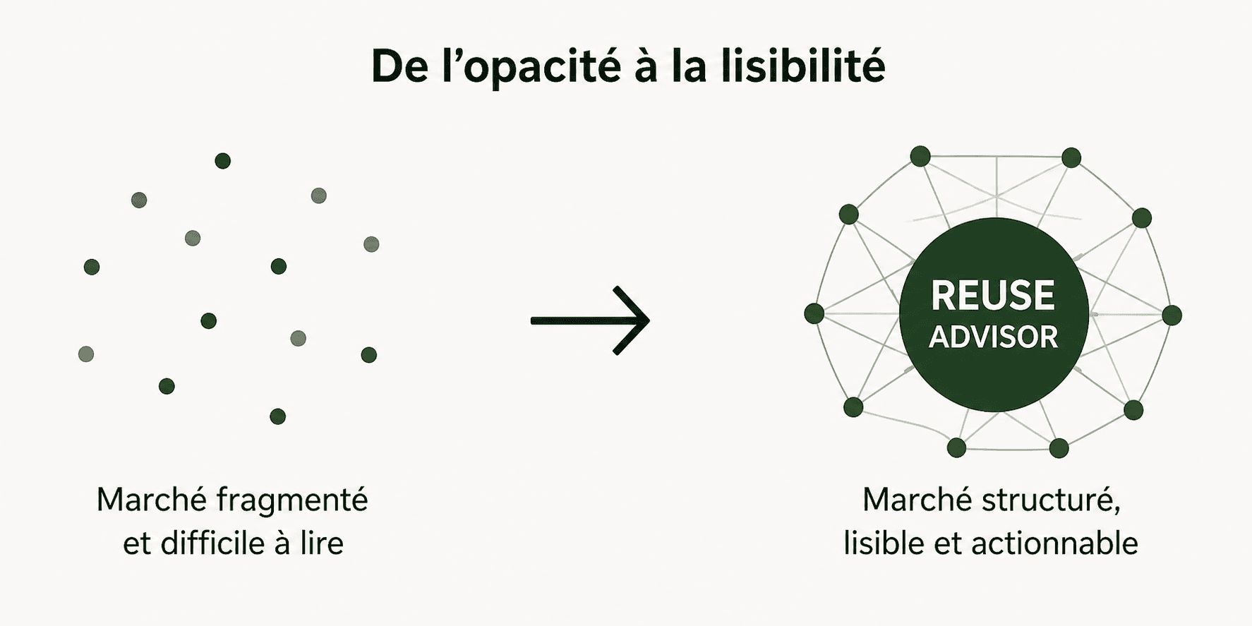 De l'opacité à la lisibilité — un marché fragmenté de points dispersés transformé en un réseau structuré autour de Reuse Advisor